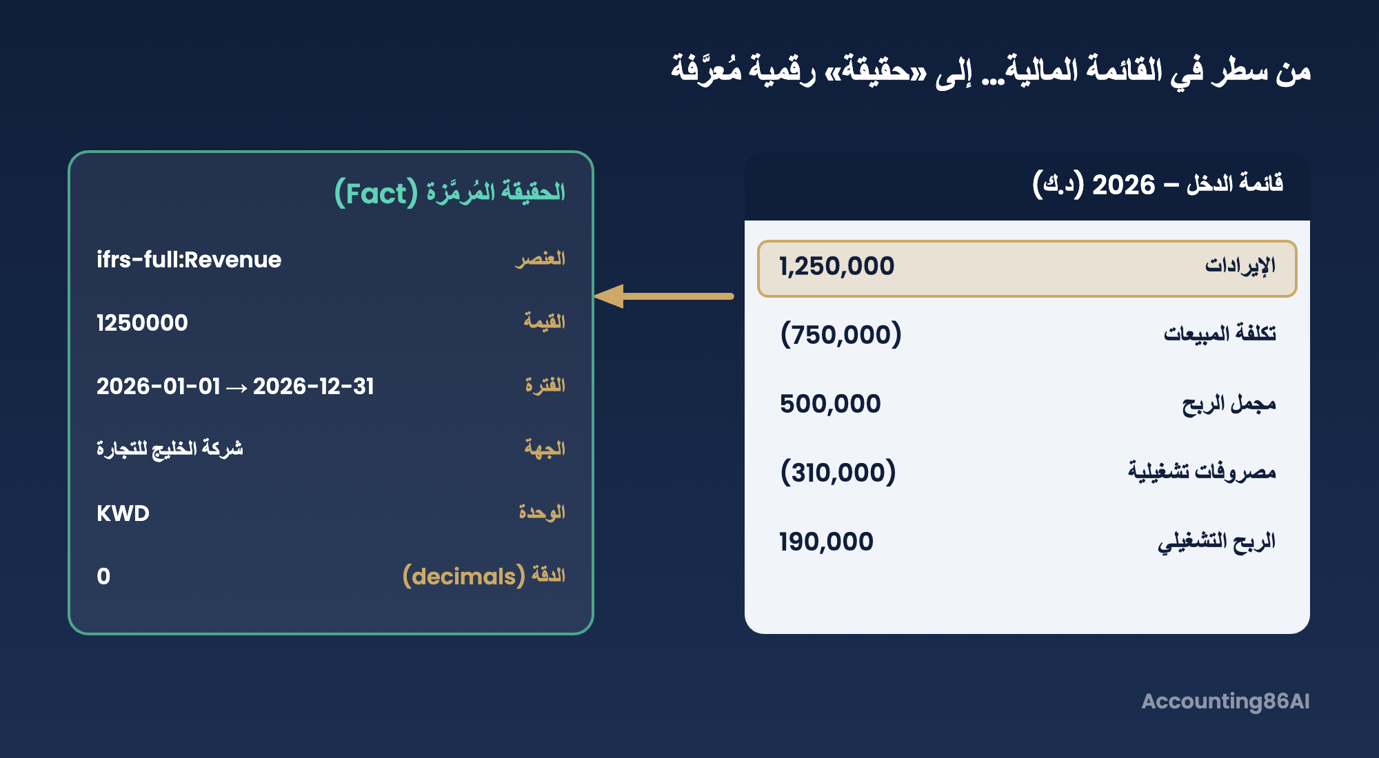 تحويل بند الإيرادات في قائمة الدخل إلى حقيقة XBRL مرمّزة