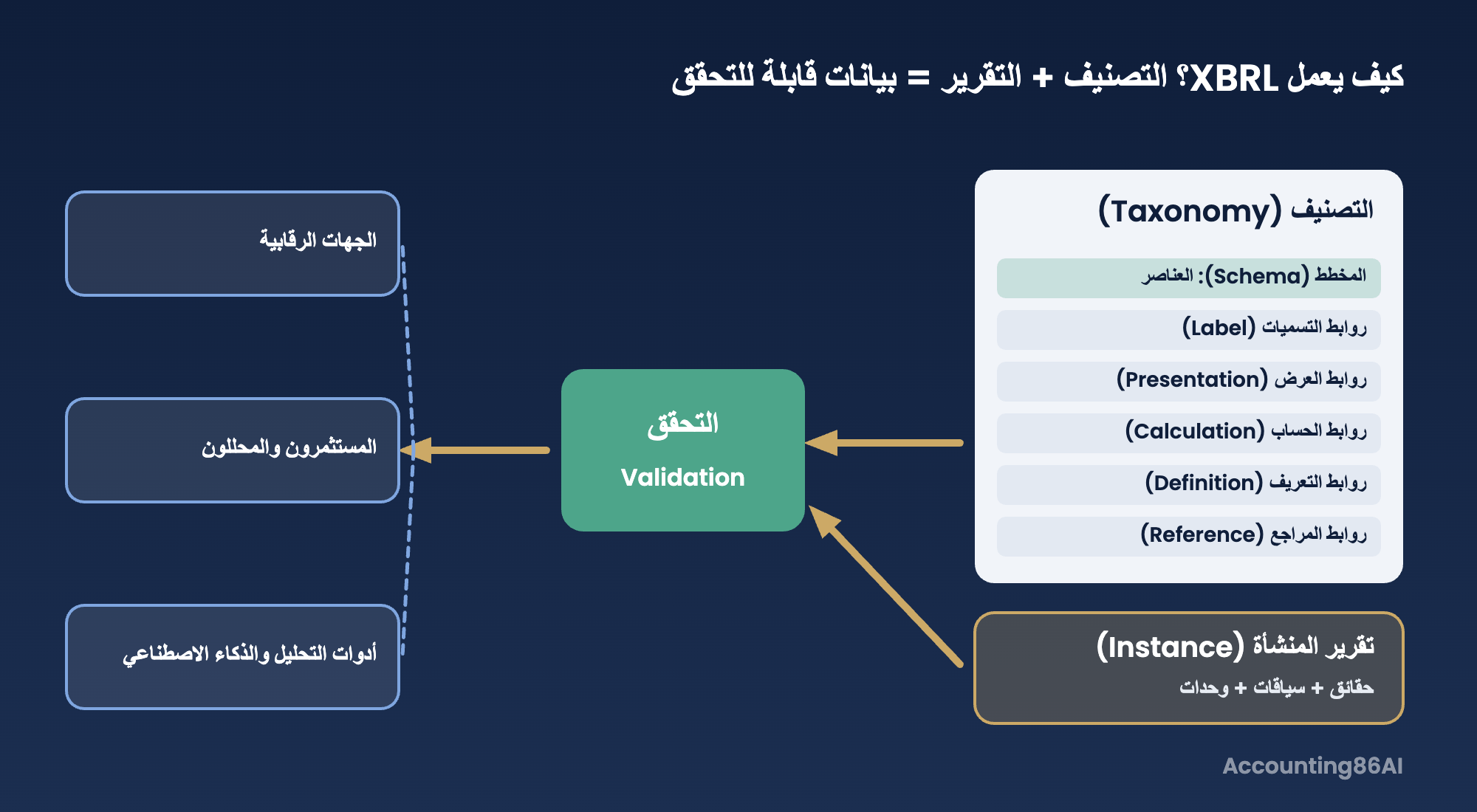 مخطط مكونات XBRL: التصنيف وتقرير المنشأة والتحقق والمستخدمين
