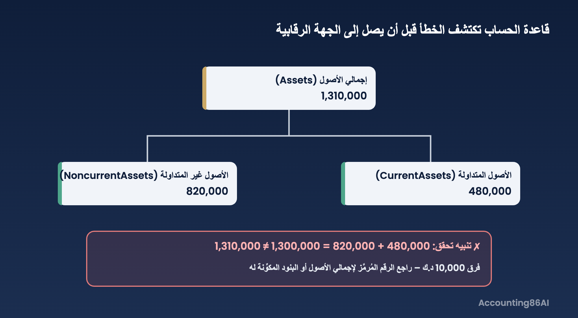 قاعدة الحساب في XBRL تكتشف عدم تطابق إجمالي الأصول
