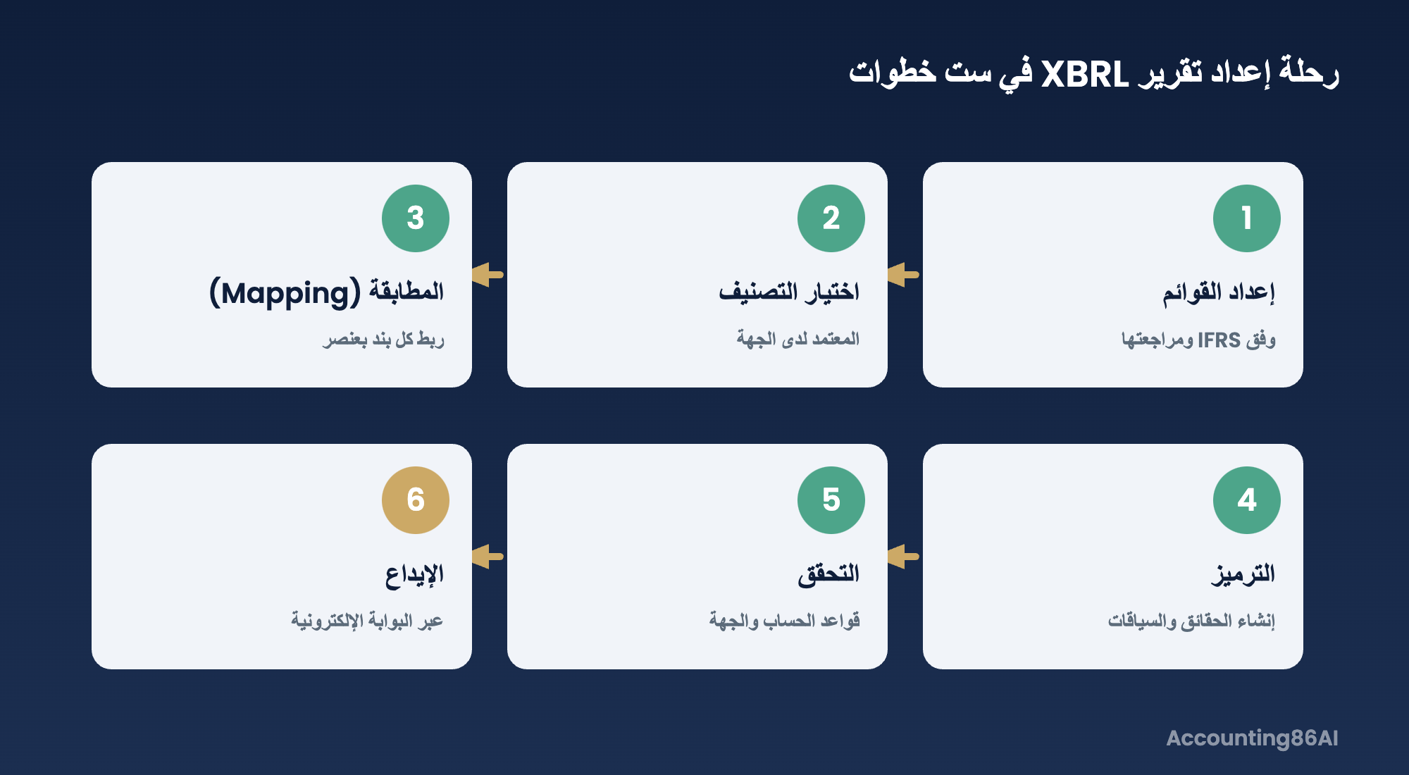 خطوات إعداد تقرير XBRL الست